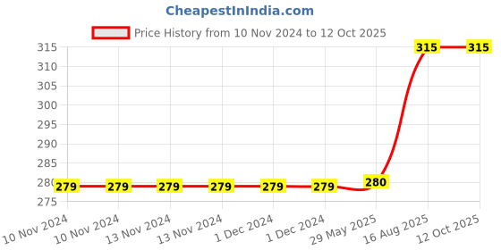 firstcry.com penguin random house The BFG Book by Roald Dahl - English penguin random house Price History Graph from 10 Nov 2024 to 12 Oct 2025