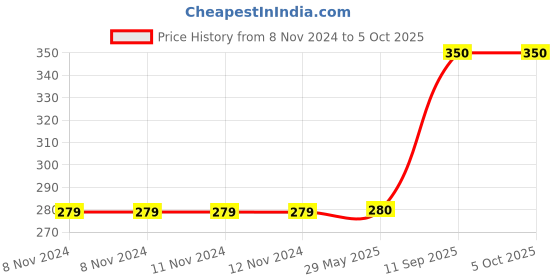 firstcry.com penguin random house The Creek By Bluey - English penguin random house Price History Graph from 8 Nov 2024 to 5 Oct 2025