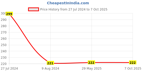 firstcry.com penguin random house The Day I Stopped Drinking Milk Story Book By Sudha Murty - English penguin random house Price History Graph from 27 Jul 2024 to 4 Oct 2025