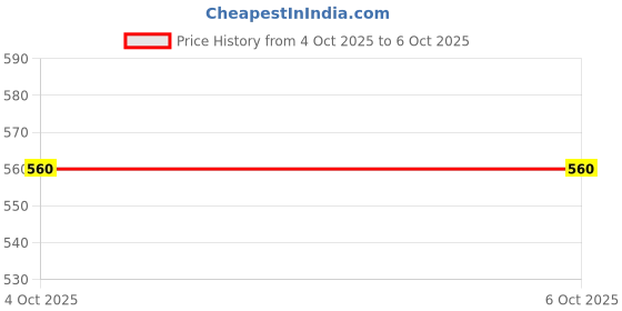 firstcry.com penguin random house The Last Battle of Saraighat Novel by Rajat Sethi & Shubhrastha - English penguin random house Price History Graph from 4 Oct 2025 to 5 Oct 2025