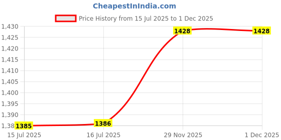 firstcry.com penguin random house The Lego Boost Idea Book By Yoshihito Isogawa - English penguin random house Price History Graph from 15 Jul 2025 to 1 Dec 2025