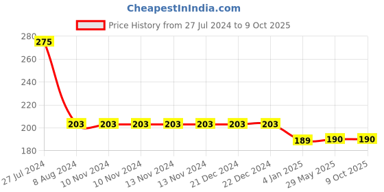 firstcry.com penguin random house The Magic Drum and Other Favourite Stories - English penguin random house Price History Graph from 27 Jul 2024 to 9 Oct 2025