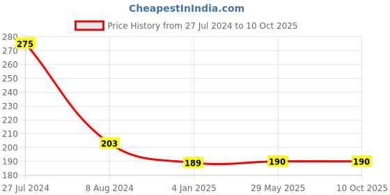 firstcry.com penguin random house The Magic of the Lost Story Book - English penguin random house Price History Graph from 27 Jul 2024 to 9 Oct 2025