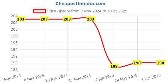 firstcry.com penguin random house The Magic of the Lost Temple - English penguin random house Price History Graph from 7 Nov 2024 to 4 Oct 2025