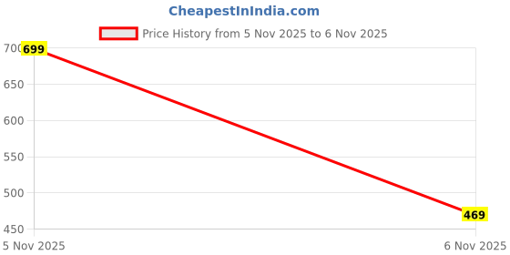 firstcry.com penguin random house The Matchbox Diary Story Book By Paul Fleischman - English penguin random house Price History Graph from 5 Nov 2025 to 6 Nov 2025