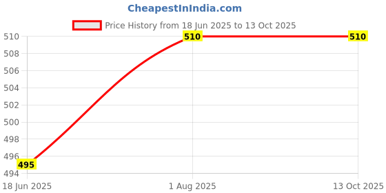 firstcry.com penguin random house The Mouse's Apples Rhyming Book By Frances Stickley - English penguin random house Price History Graph from 18 Jun 2025 to 12 Oct 2025
