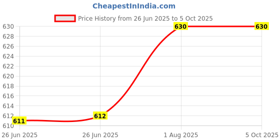 firstcry.com penguin random house The Pied Piper Of Hamelin Story Book By Robert Browning - English penguin random house Price History Graph from 26 Jun 2025 to 5 Oct 2025