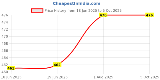 firstcry.com penguin random house The Red Lemon Picture Book by Bob Staake - English penguin random house Price History Graph from 18 Jun 2025 to 4 Oct 2025