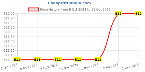 firstcry.com penguin random house The Sudha Murty Children's Treasury By Sudha Murty - English penguin random house Price History Graph from 9 Oct 2024 to 4 Oct 2025