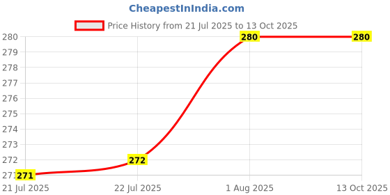 firstcry.com penguin random house The Third Mushroom Story Book By Jennifer L. Holm - English penguin random house Price History Graph from 21 Jul 2025 to 12 Oct 2025