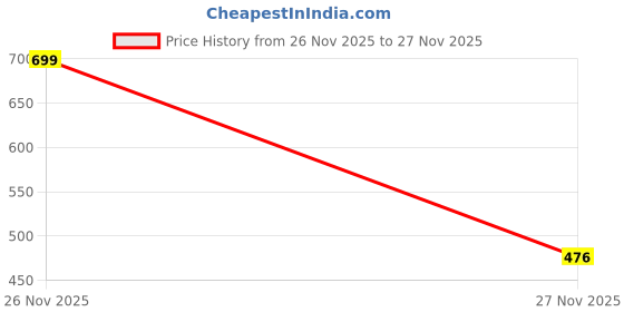 firstcry.com penguin random house The Truth Pixie Goes to School By Matt Haig - English penguin random house Price History Graph from 26 Nov 2025 to 27 Nov 2025
