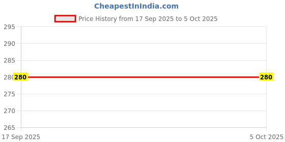 firstcry.com penguin random house The Twits By Roald Dahl- English penguin random house Price History Graph from 17 Sep 2025 to 4 Oct 2025