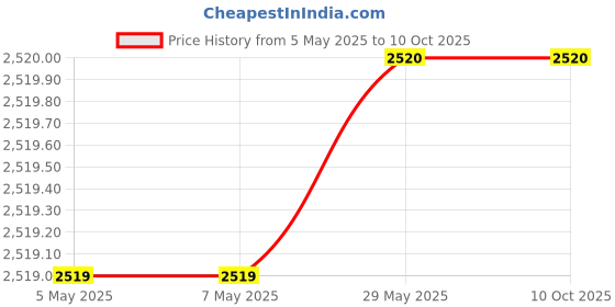 firstcry.com penguin random house The Ultimate Peppa Pig Collection Set of 50 Books - English penguin random house Price History Graph from 5 May 2025 to 9 Oct 2025