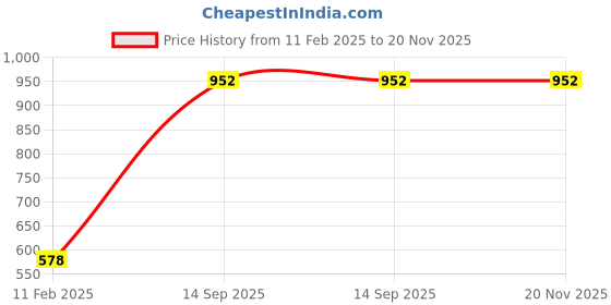 firstcry.com penguin random house The Very Hungry Caterpillar By Eric Carle - English penguin random house Price History Graph from 11 Feb 2025 to 20 Nov 2025