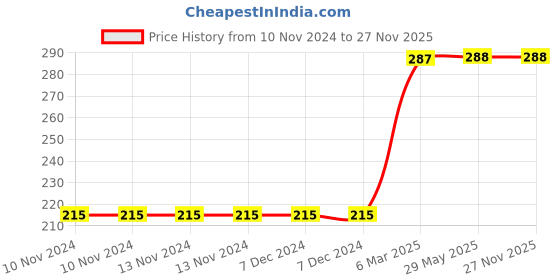 firstcry.com penguin random house The Very Hungry Caterpillar Meets Father Board Book by Eric Carle - English penguin random house Price History Graph from 10 Nov 2024 to 27 Nov 2025