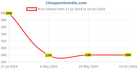 firstcry.com penguin random house The Very Hungry Caterpillar's First Spring- English penguin random house Price History Graph from 27 Jul 2024 to 14 Oct 2025