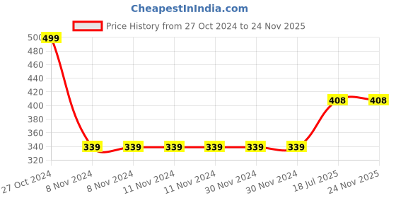 firstcry.com penguin random house The Wonderful Things You Will Be by Emily Winfield Martin - English penguin random house Price History Graph from 27 Oct 2024 to 24 Nov 2025