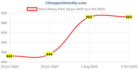 firstcry.com penguin random house There Are No Bears in This Bakery Picture Book by Julia Sarcone-Roach - English penguin random house Price History Graph from 18 Jun 2025 to 4 Oct 2025