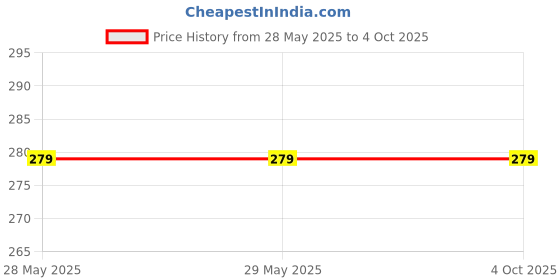 firstcry.com penguin random house There's an Elf in Your Book  by Fletcher Tom  - English penguin random house Price History Graph from 28 May 2025 to 4 Oct 2025