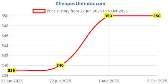 firstcry.com penguin random house Third Grade Basic Math Success Workbook By Sylvan Learning - English penguin random house Price History Graph from 22 Jun 2025 to 5 Oct 2025