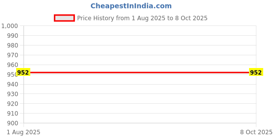 firstcry.com penguin random house This Book Is Not a Present Picture Book By Max Greenfield - English penguin random house Price History Graph from 1 Aug 2025 to 7 Oct 2025
