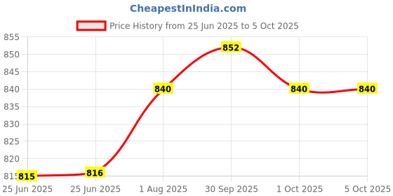 firstcry.com penguin random house THOR & LOKI: DOUBLE TROUBLE Story Book By Mariko Tamaki - English penguin random house Price History Graph from 25 Jun 2025 to 5 Oct 2025