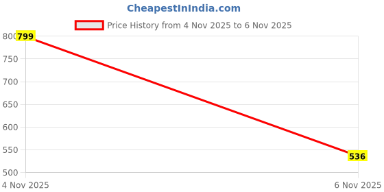 firstcry.com penguin random house Too Many Jacks Story Book By Mac Barnett - English penguin random house Price History Graph from 4 Nov 2025 to 6 Nov 2025