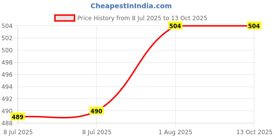firstcry.com penguin random house Twinkle, Twinkle, Little Star Board Book By Jane Cabrera - English penguin random house Price History Graph from 8 Jul 2025 to 13 Oct 2025