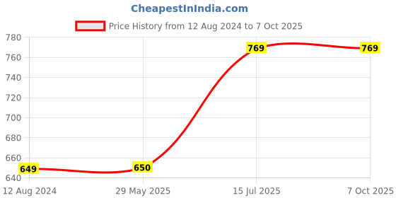 firstcry.com penguin random house Unusual Tales from Indian Mythology Set of 5 Books By Sudha Murthy - English penguin random house Price History Graph from 12 Aug 2024 to 6 Oct 2025