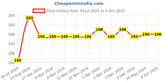 firstcry.com penguin random house Upside-Down King, The: Unusual Tales about Rama and Krishnav by Sudha Murty - English penguin random house Price History Graph from 30 Jul 2024 to 4 Oct 2025