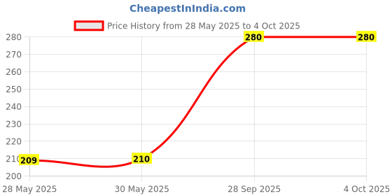 firstcry.com penguin random house We Are in a Book! Story Book By Mo Willems - English penguin random house Price History Graph from 28 May 2025 to 4 Oct 2025