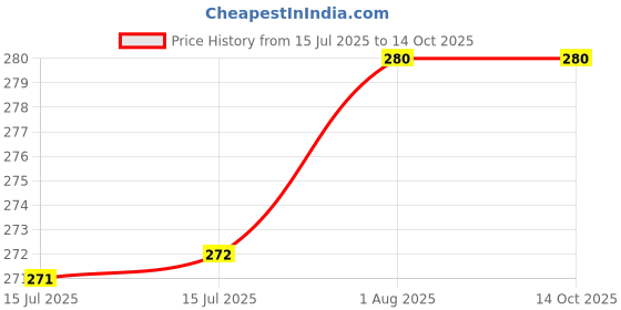 firstcry.com penguin random house Where Do Diggers Take Vacation Board Book By Brianna Caplan Sayres penguin random house Price History Graph from 15 Jul 2025 to 14 Oct 2025