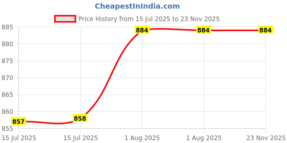 firstcry.com penguin random house Who Moved My Cheese For Teens By Dr. Spencer Johnson- English penguin random house Price History Graph from 15 Jul 2025 to 23 Nov 2025