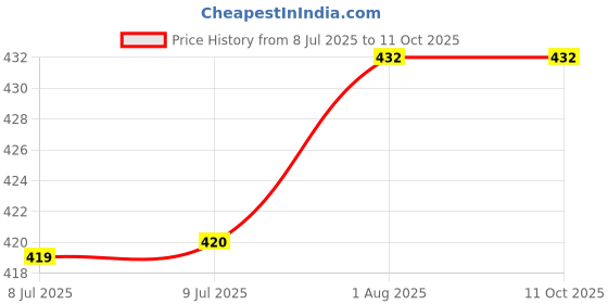 firstcry.com penguin random house Penguin Random HouseWhere''s Ellie Board Book By Salina Yoon - English penguin random house Price History Graph from 8 Jul 2025 to 11 Oct 2025