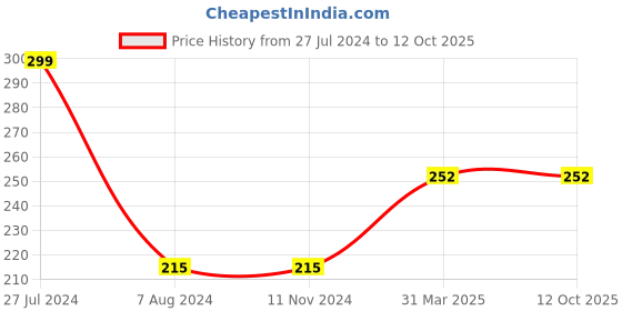 firstcry.com penguin random house Penguin UK Peppa Pig Little Library Pack of 6 Books - English penguin random house Price History Graph from 27 Jul 2024 to 12 Oct 2025