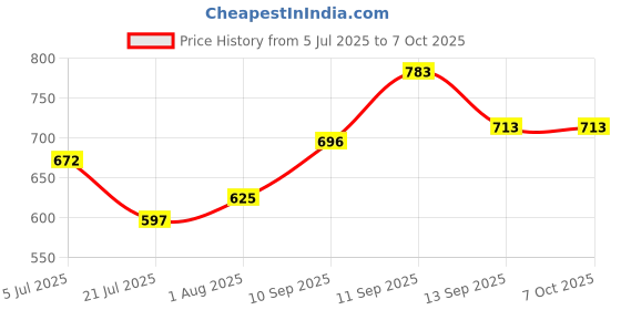 firstcry.com cuddlenest Penguine with Cap (orange)-Height: 25 cm cuddlenest Price History Graph from 5 Jul 2025 to 7 Oct 2025