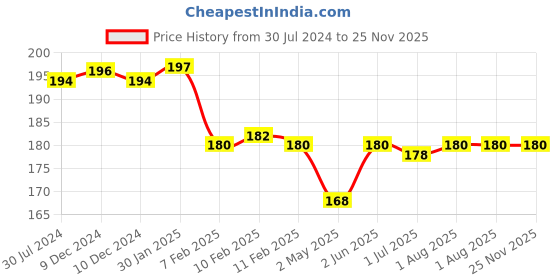 firstcry.com Pentonic B RT Ball Pen Refill, Black Ink, 25 Pcs pentonic Price History Graph from 30 Jul 2024 to 25 Nov 2025