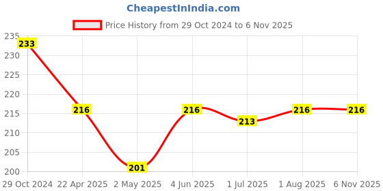 firstcry.com Pentonic Ball Pen - multicolor Ink, 20 Pcs pentonic Price History Graph from 29 Oct 2024 to 6 Nov 2025