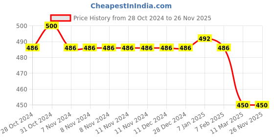 firstcry.com Pentonic Fancy Color Ball Pen - Multicolor Ink, 50 Pcs Set. pentonic Price History Graph from 28 Oct 2024 to 25 Nov 2025