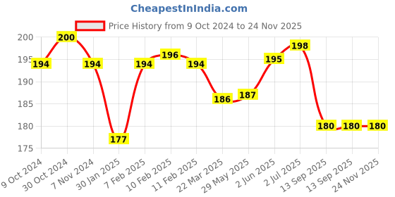 firstcry.com Pentonic Gel Pen Refill - Black Ink, 40 Pcs pentonic Price History Graph from 9 Oct 2024 to 24 Nov 2025