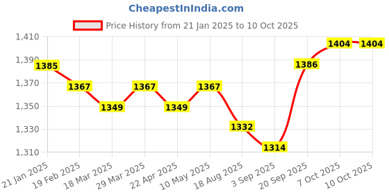 firstcry.com Pepe Jeans Above Knee Length Solid Shorts With Distressed Pattern - Light Blue pepe jeans Price History Graph from 21 Jan 2025 to 9 Oct 2025