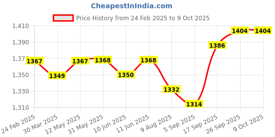 firstcry.com Pepe Jeans Above Knee Length Solid Shorts With Distressed Pattern - Light Blue pepe jeans Price History Graph from 24 Feb 2025 to 8 Oct 2025