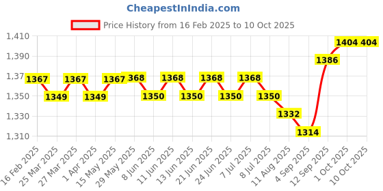 firstcry.com Pepe Jeans Above Knee Length Solid Shorts With Distressed Pattern - Light Blue pepe jeans Price History Graph from 16 Feb 2025 to 10 Oct 2025