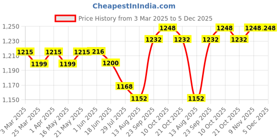 firstcry.com Pepe Jeans Above Knee Length Washed Distressed Shorts - Light Blue pepe jeans Price History Graph from 3 Mar 2025 to 5 Dec 2025