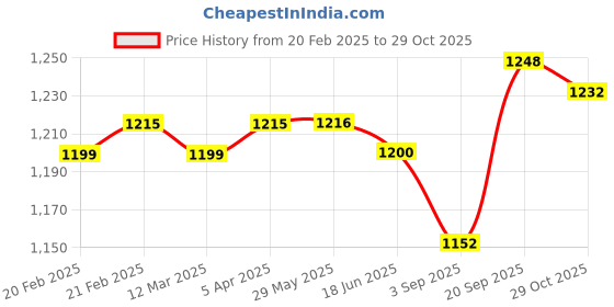 firstcry.com Pepe Jeans Above Knee Length Washed Distressed Shorts - Light Blue pepe jeans Price History Graph from 20 Feb 2025 to 29 Oct 2025