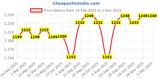 firstcry.com Pepe Jeans Above Knee Length Washed Distressed Shorts - Light Blue pepe jeans Price History Graph from 14 Feb 2025 to 1 Dec 2025
