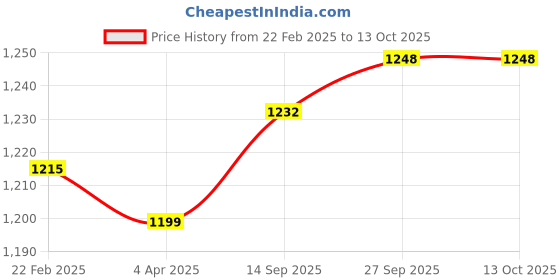 firstcry.com Pepe Jeans Above Knee Length Washed Distressed Shorts - Light Blue pepe jeans Price History Graph from 22 Feb 2025 to 13 Oct 2025