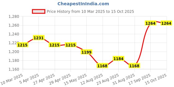 firstcry.com Pepe Jeans Above Knee Length Washed Shorts - Light Blue pepe jeans Price History Graph from 10 Mar 2025 to 15 Oct 2025