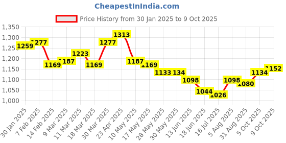 firstcry.com Pepe Jeans Ankle Length Solid Jeans - Off White pepe jeans Price History Graph from 30 Jan 2025 to 9 Oct 2025