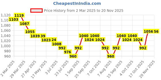 firstcry.com Pepe Jeans Ankle Length Solid Jeans - Off White pepe jeans Price History Graph from 2 Mar 2025 to 20 Nov 2025